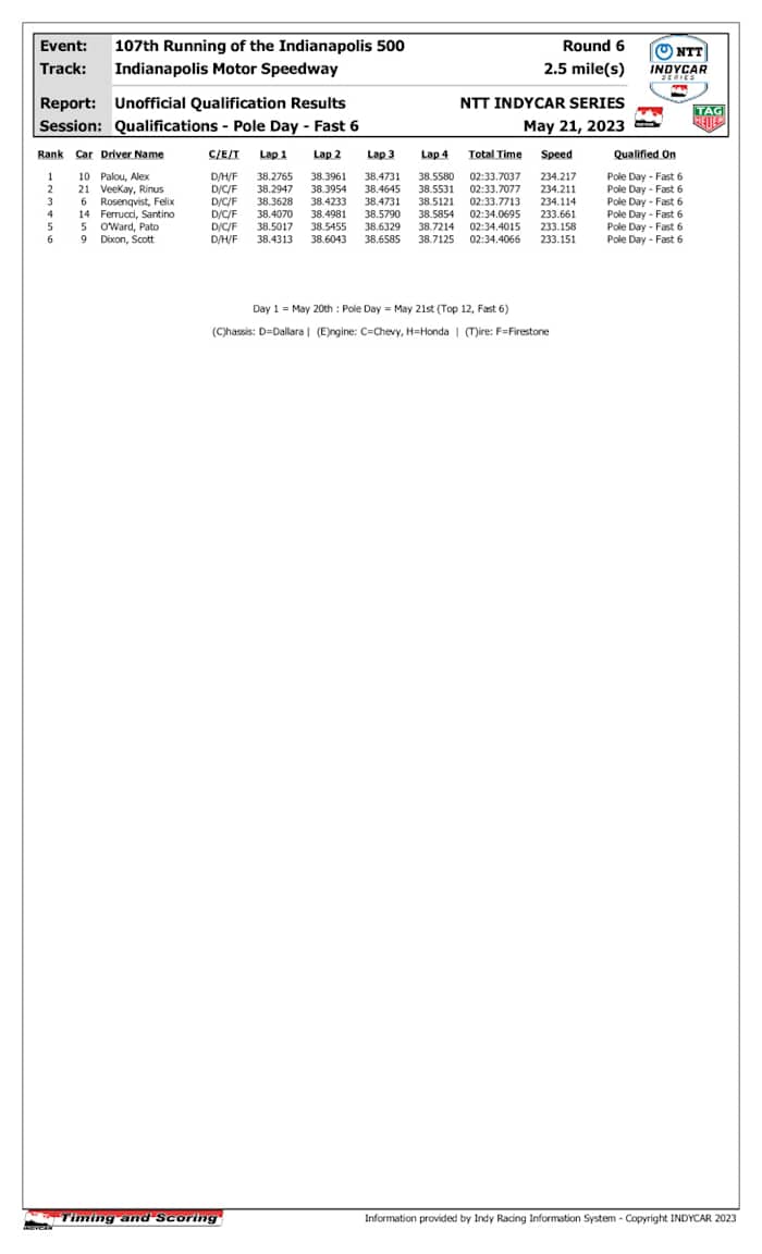 indycar-results-quals-poleday-fast6